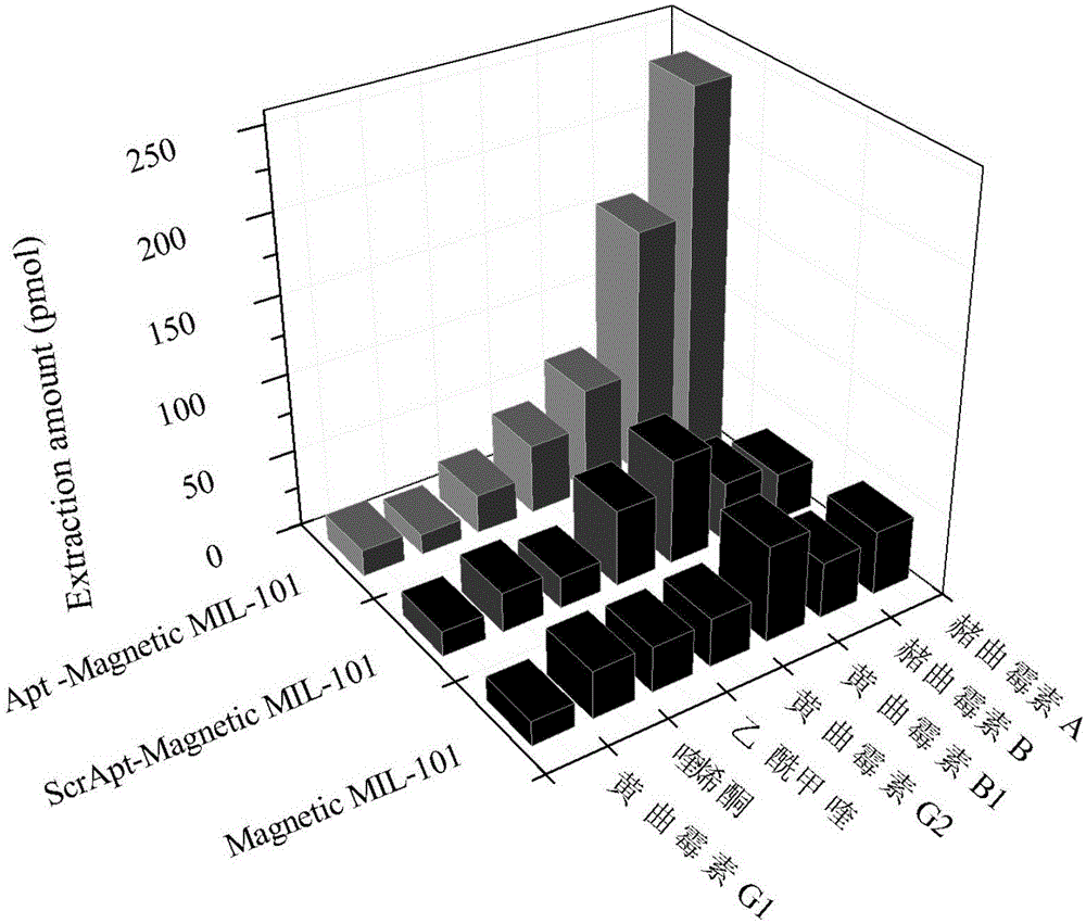 Preparation and application for magnetic metal organic framework medium modified by nucleic acid aptamer