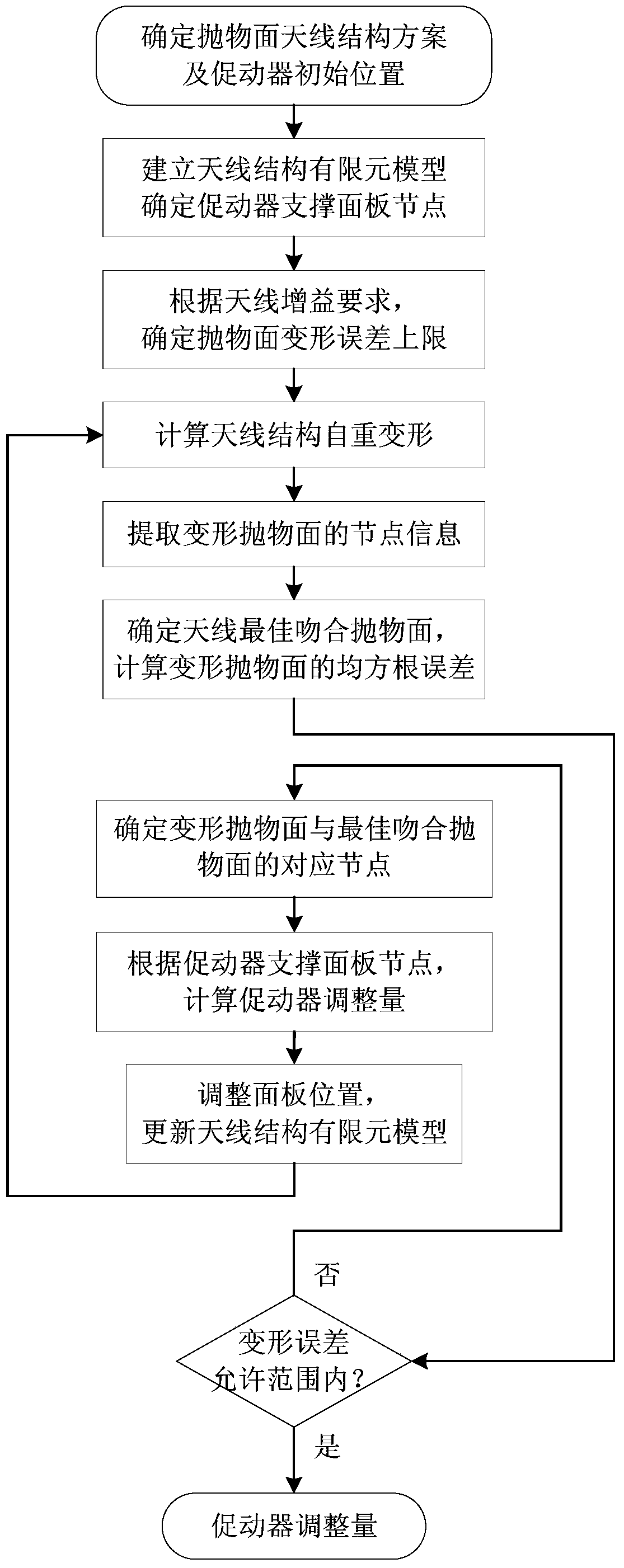 A Gain-Oriented Method for Adjusting Panel Accuracy of Large Deformable Parabolic Antenna