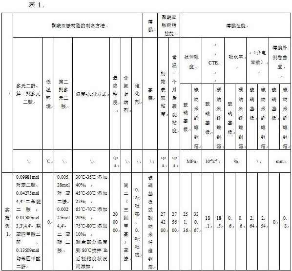 A kind of preparation method of polyimide resin and film thereof