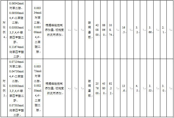 A kind of preparation method of polyimide resin and film thereof