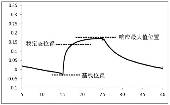 A method, system and alarm system for odor recognition based on electronic nose