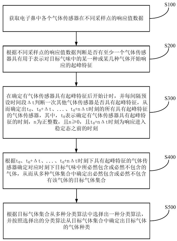 A method, system and alarm system for odor recognition based on electronic nose