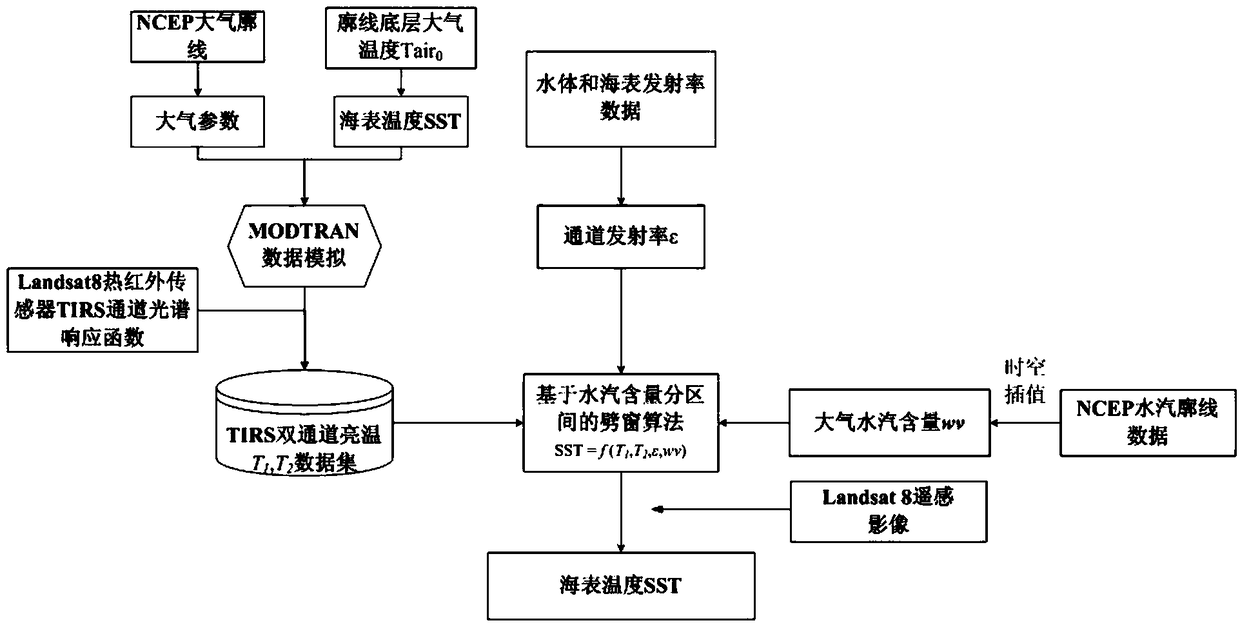 Sea surface temperature retrieval method and system based on landsat 8 data