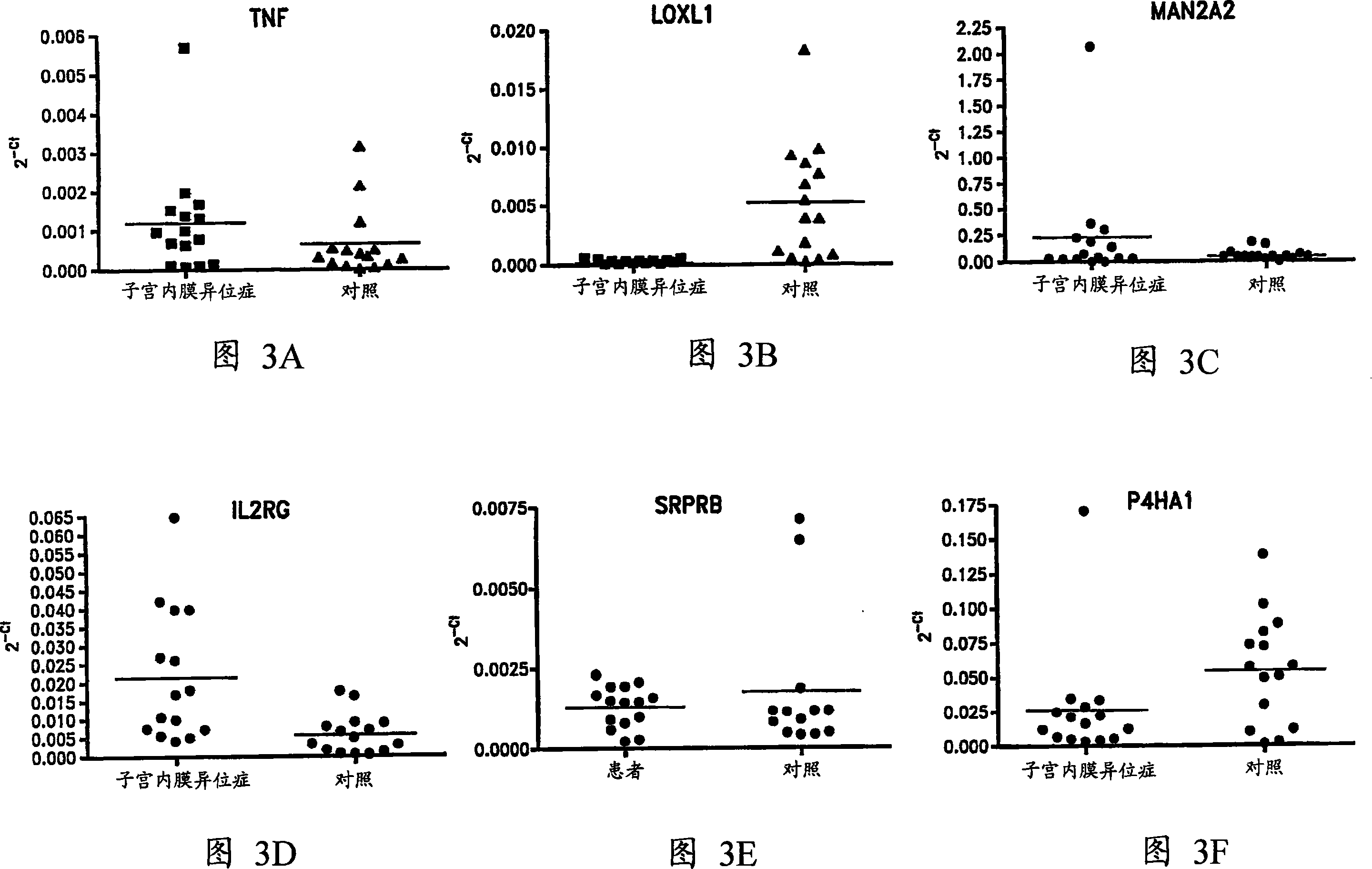 Identification of molecular diagnostic markers for endometriosis in blood lymphocytes