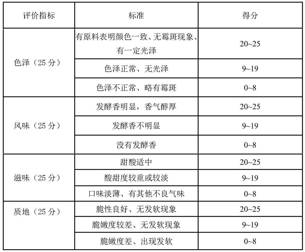 Low-salt and low-nitrite leaf mustard fermentation technology