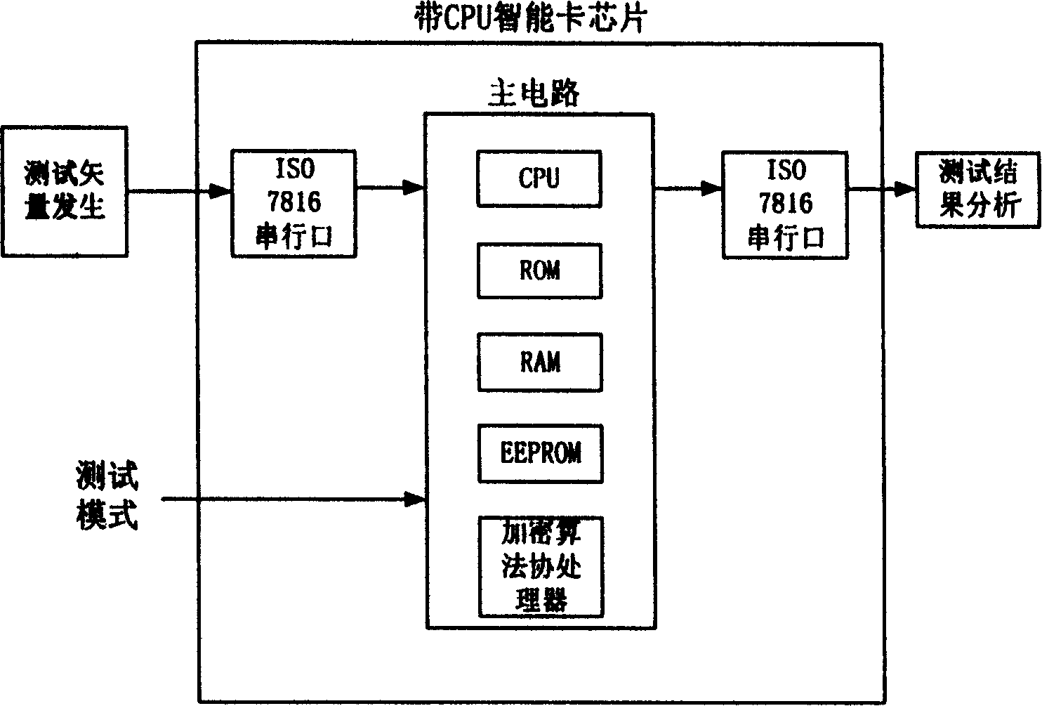 Intelligent card chip with microprocessor capable of making automatic test