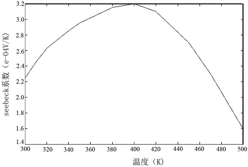 BiSbTeSe-based thermoelectric material