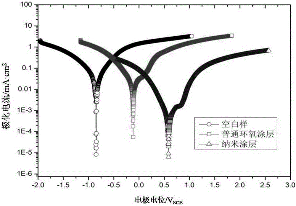 Method for preparing epoxy novolac nanometer anticorrosive paint