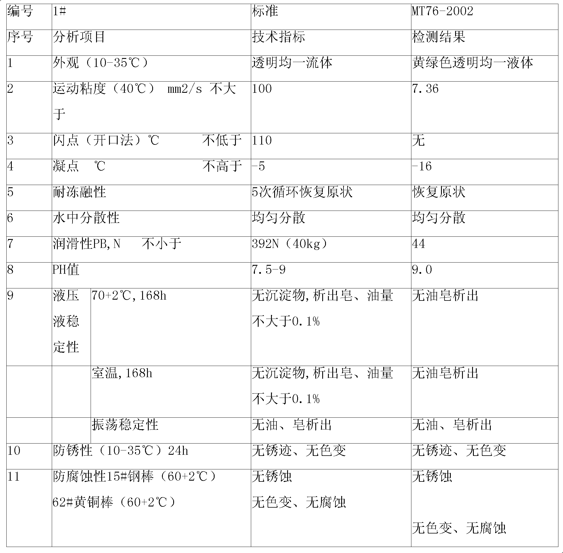 Concentrated liquid lubricant and preparation method thereof