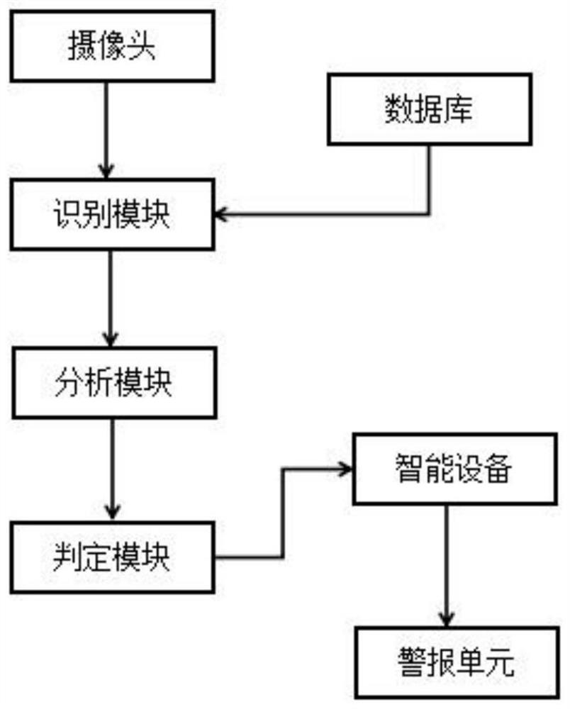 Monitoring alarm system based on big data