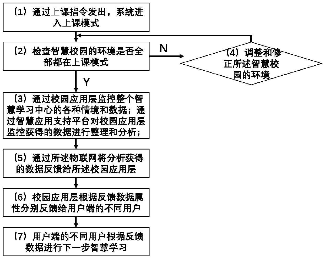 Remote education learning center intelligent sensing network based on Internet of Things and management method