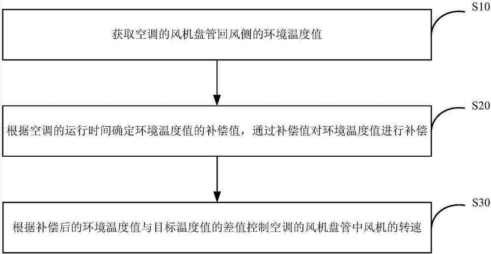 Air conditioner temperature control method and device and air conditioner