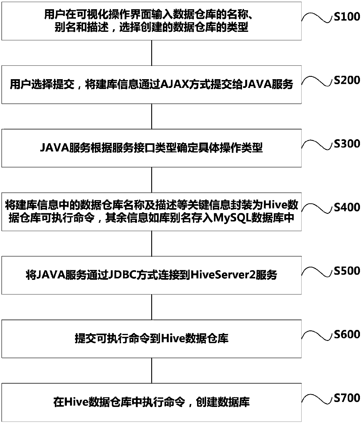 A big data warehouse design method and system based on visualization