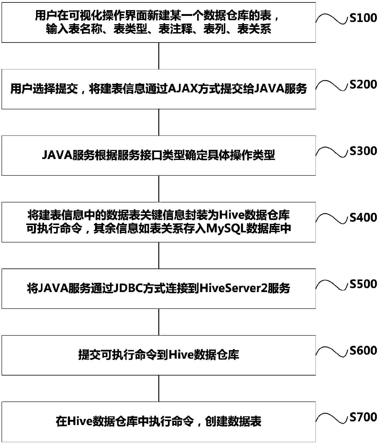 A big data warehouse design method and system based on visualization