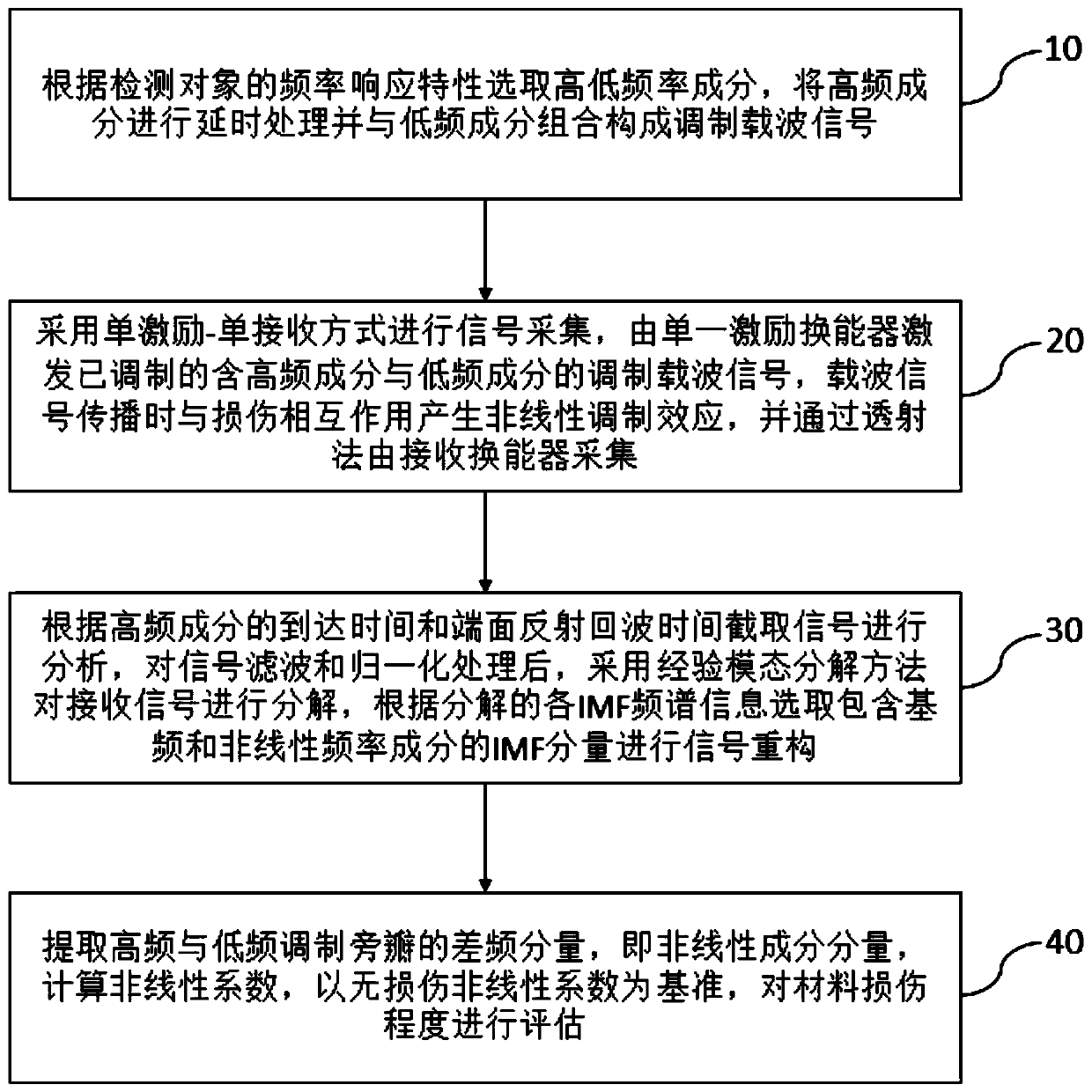 Carrier modulation nonlinear ultrasonic guided wave damage detection method