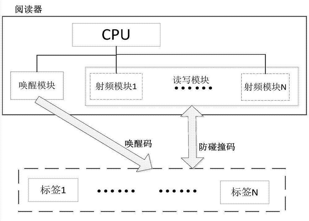 Active RFID (radio frequency identification device) reader anti-collision method and system based on multiple radio frequency modules