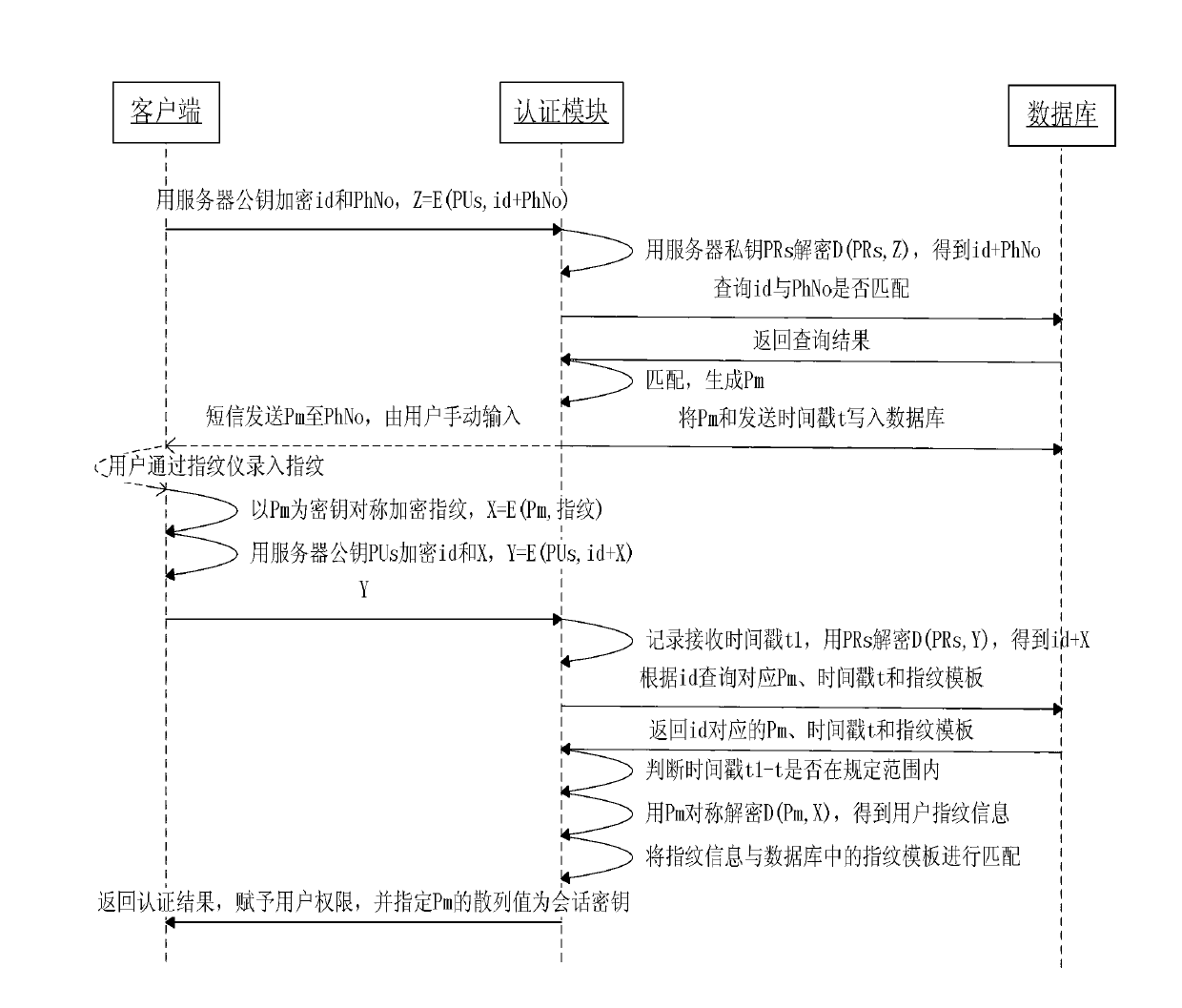 Bidirectional identity authentication method based on dynamic password and biologic features under cloud environment