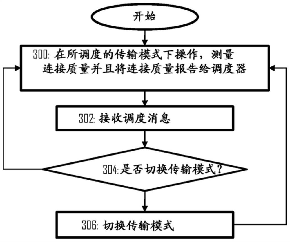 Selective transmission in wireless equipment