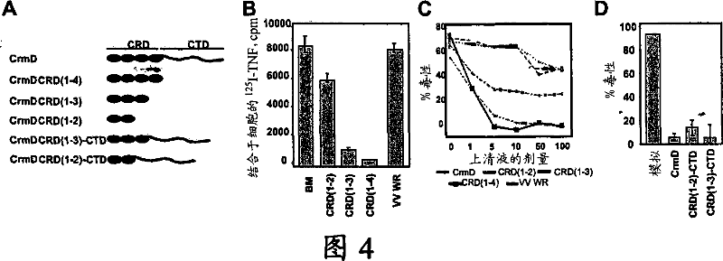 Chemokine binding activity of viral TNF receptors and related proteins