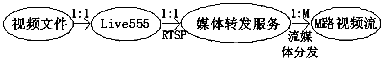 High-concurrency test method for streaming media direct storage system