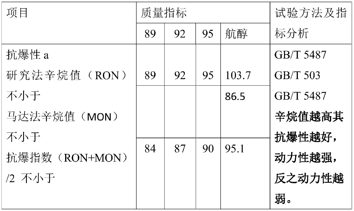 Navigation alcohol fuel air lock prevention additive for automobile and preparation method of navigation alcohol fuel air lock prevention additive