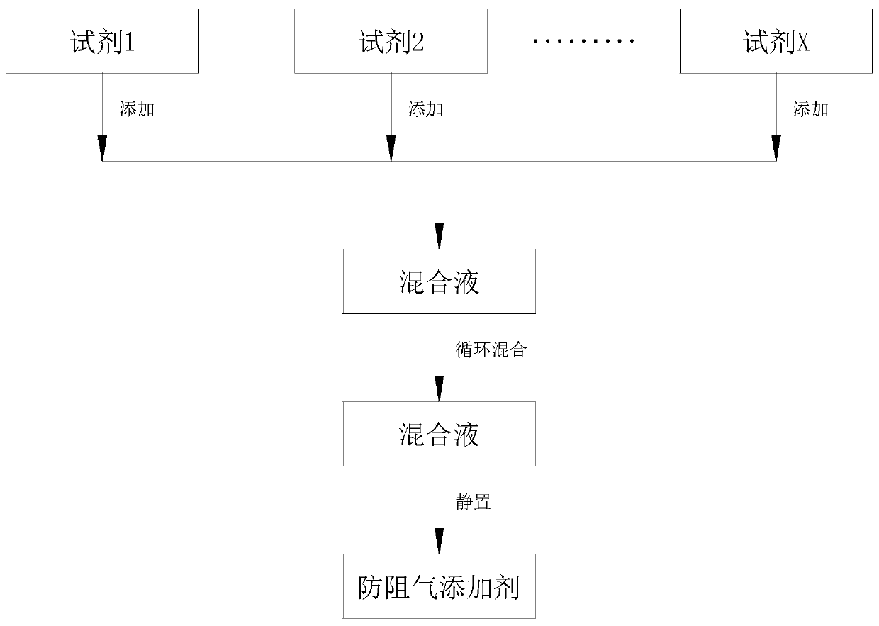 Navigation alcohol fuel air lock prevention additive for automobile and preparation method of navigation alcohol fuel air lock prevention additive