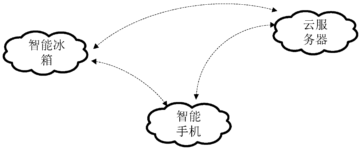 Method, mobile terminal and device for controlling smart home device as well as medium