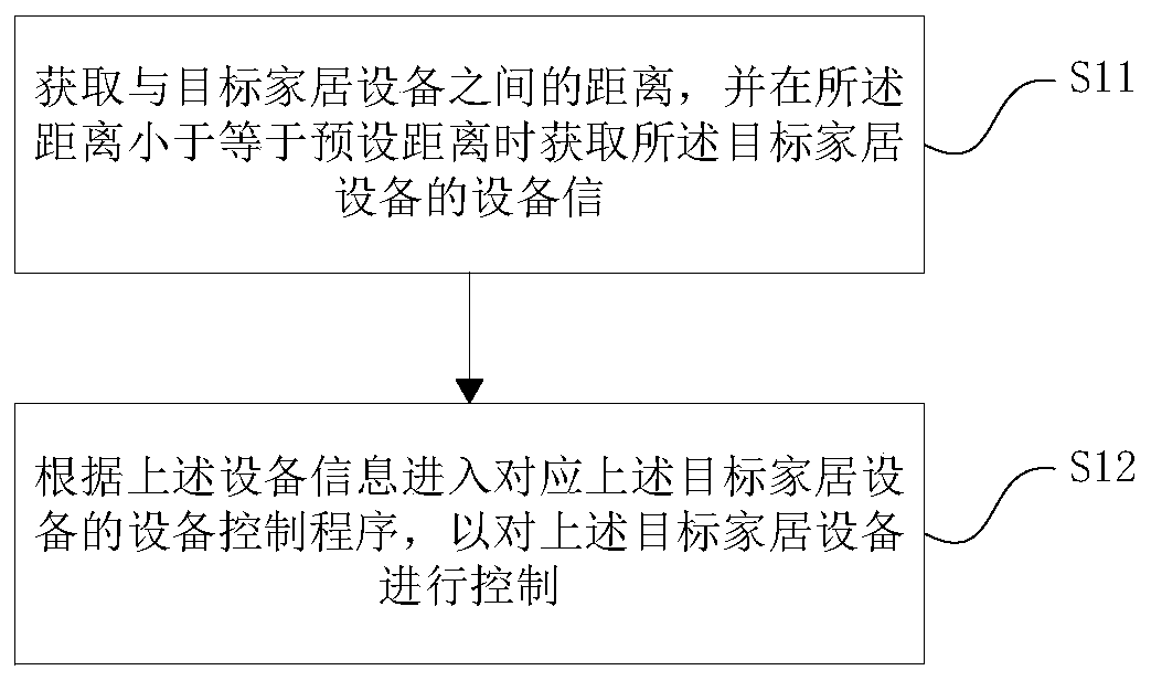 Method, mobile terminal and device for controlling smart home device as well as medium