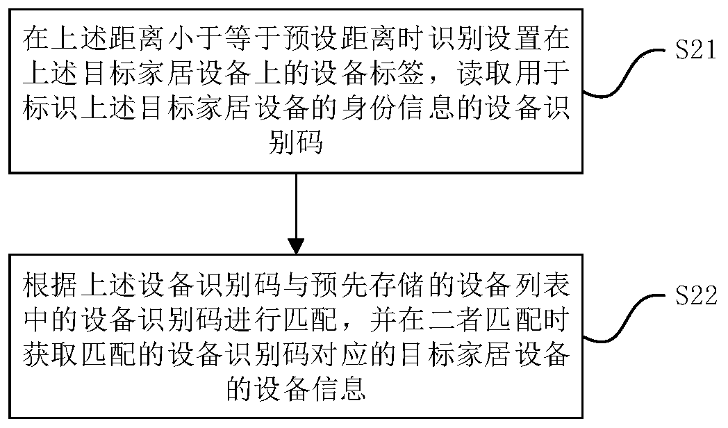 Method, mobile terminal and device for controlling smart home device as well as medium