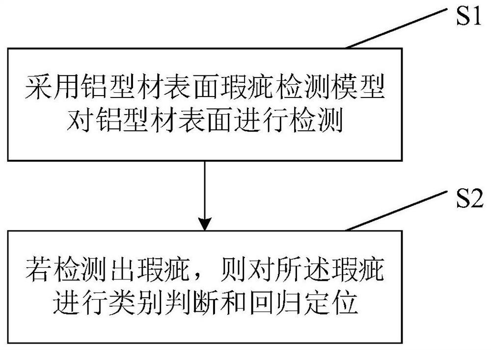 Aluminum profile defect detection method