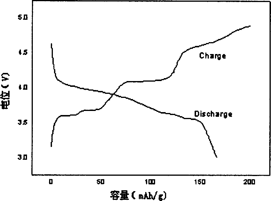 Synthesis of lithium ion battery anode material vanadium lithium phosphate using sol-gel method