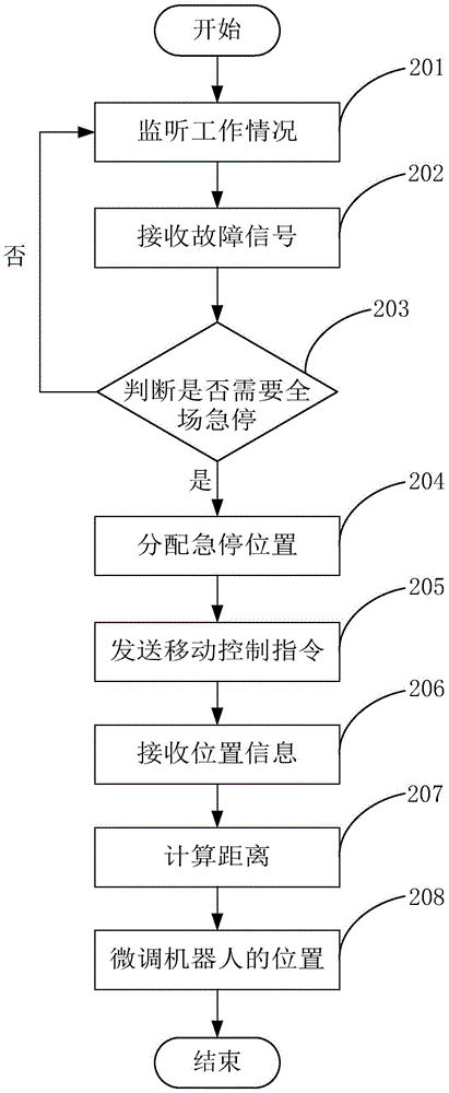 Method and device for controlling lots of robots to stop emergently