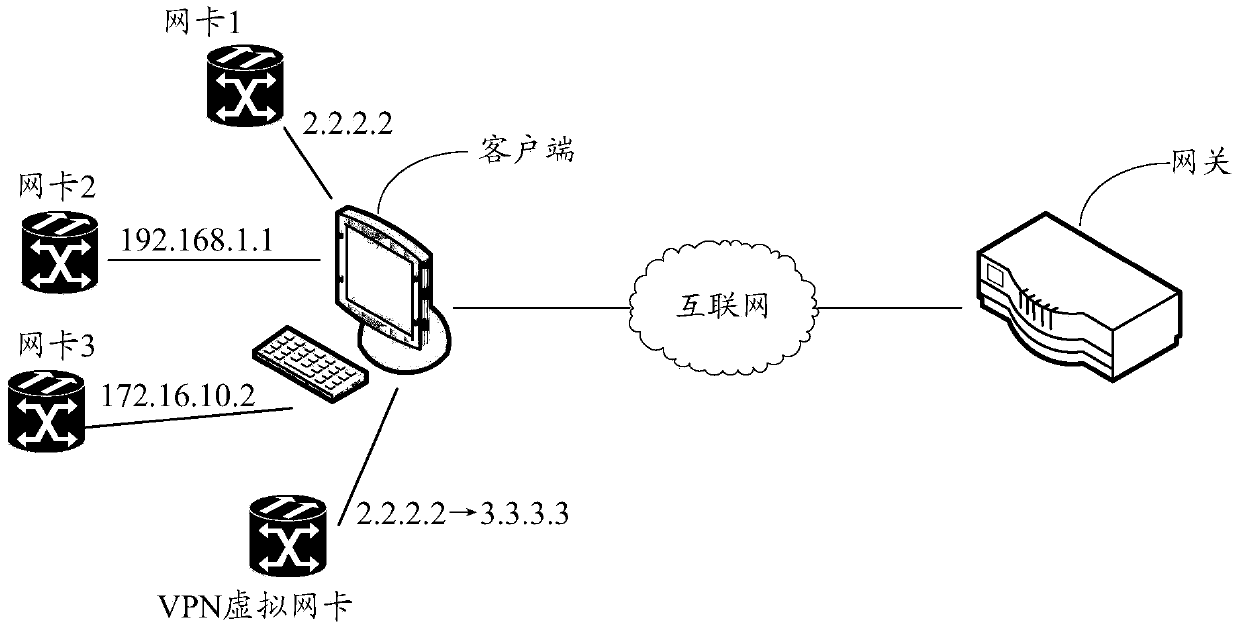 Data transmission method and device of virtual network card