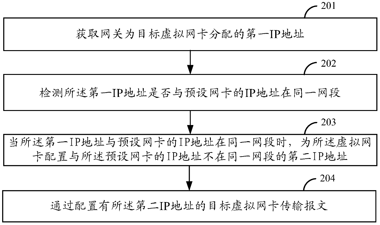 Data transmission method and device of virtual network card