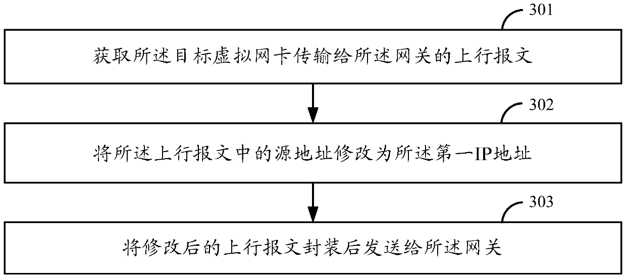 Data transmission method and device of virtual network card