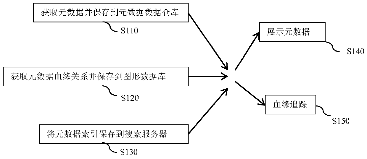 Metadata management method and device and computer readable medium