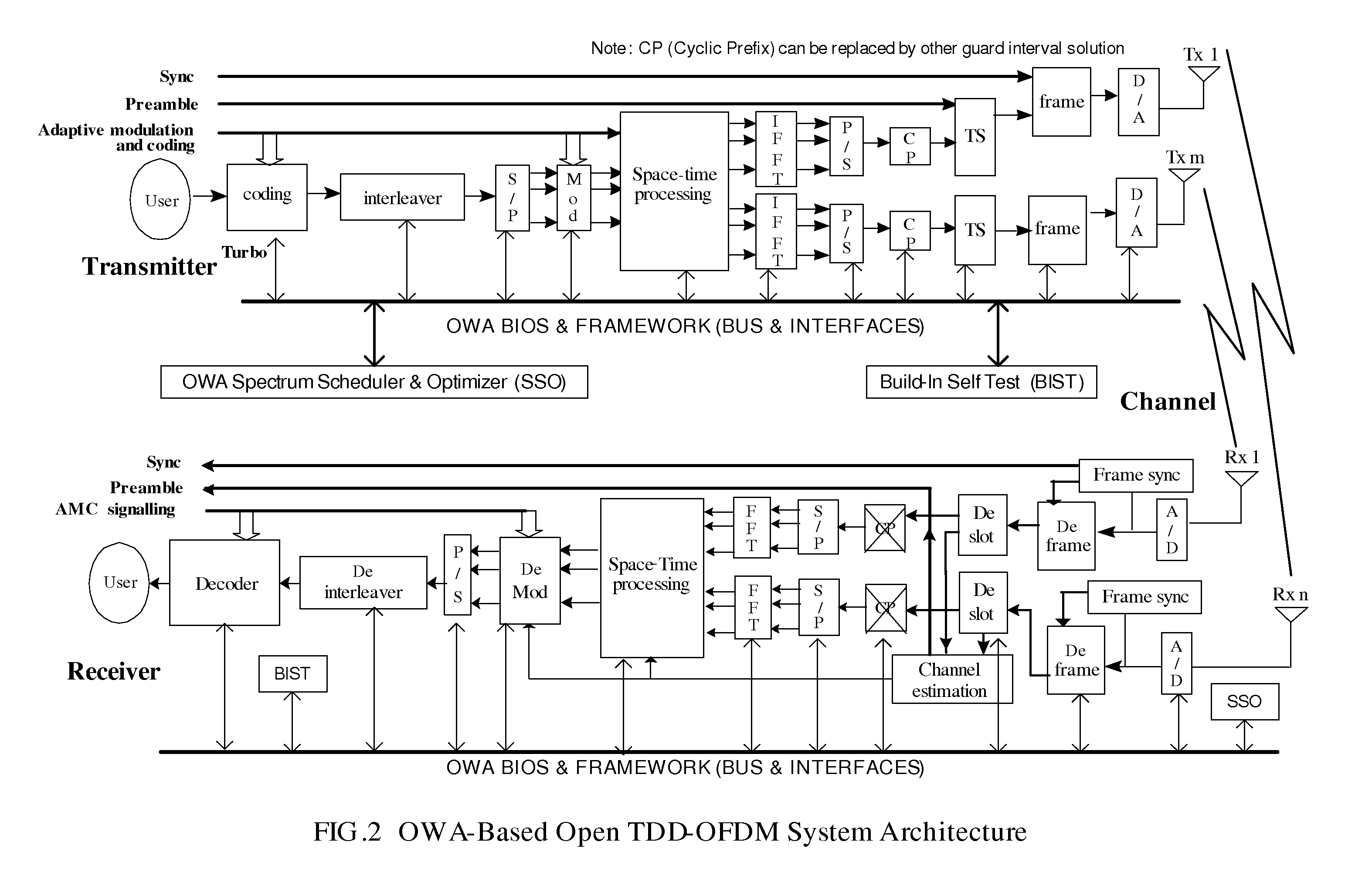 Architecture for owa based tdd-ofdm system