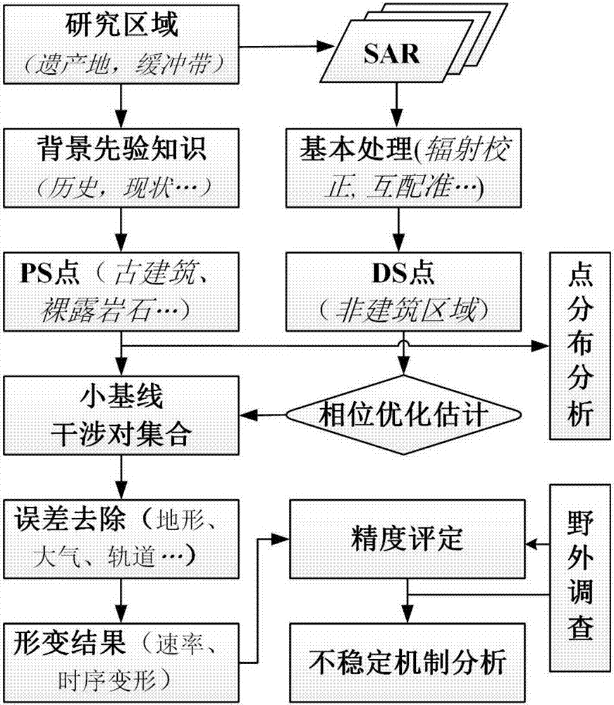 Heritage site deformation monitoring method based on distributed scatterer temporal interferometric SAR technology