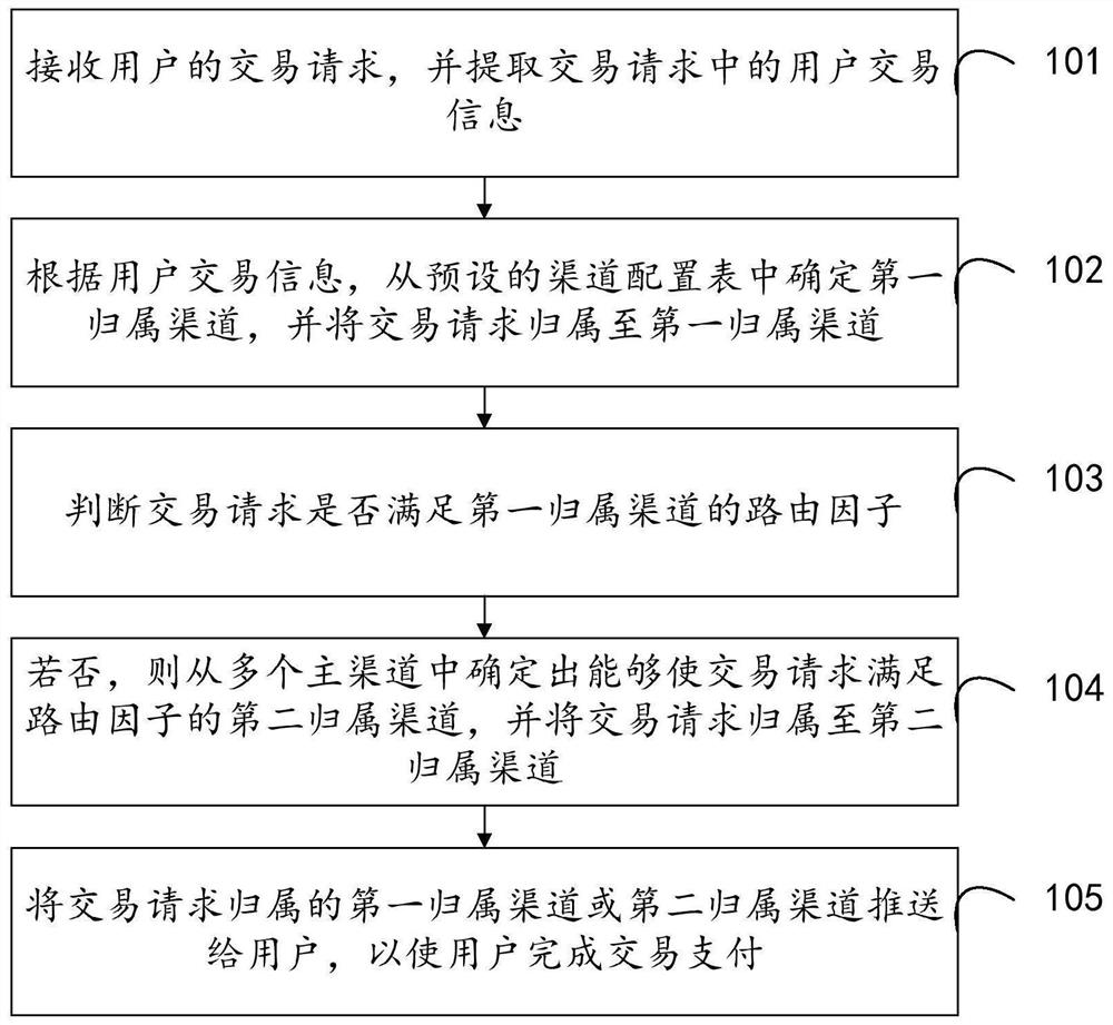 Channel route selection method, device and equipment and storage medium