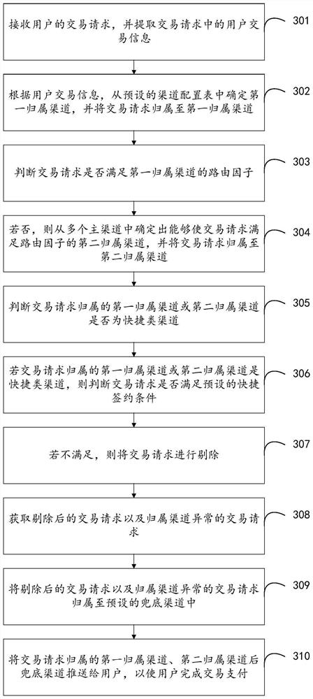 Channel route selection method, device and equipment and storage medium