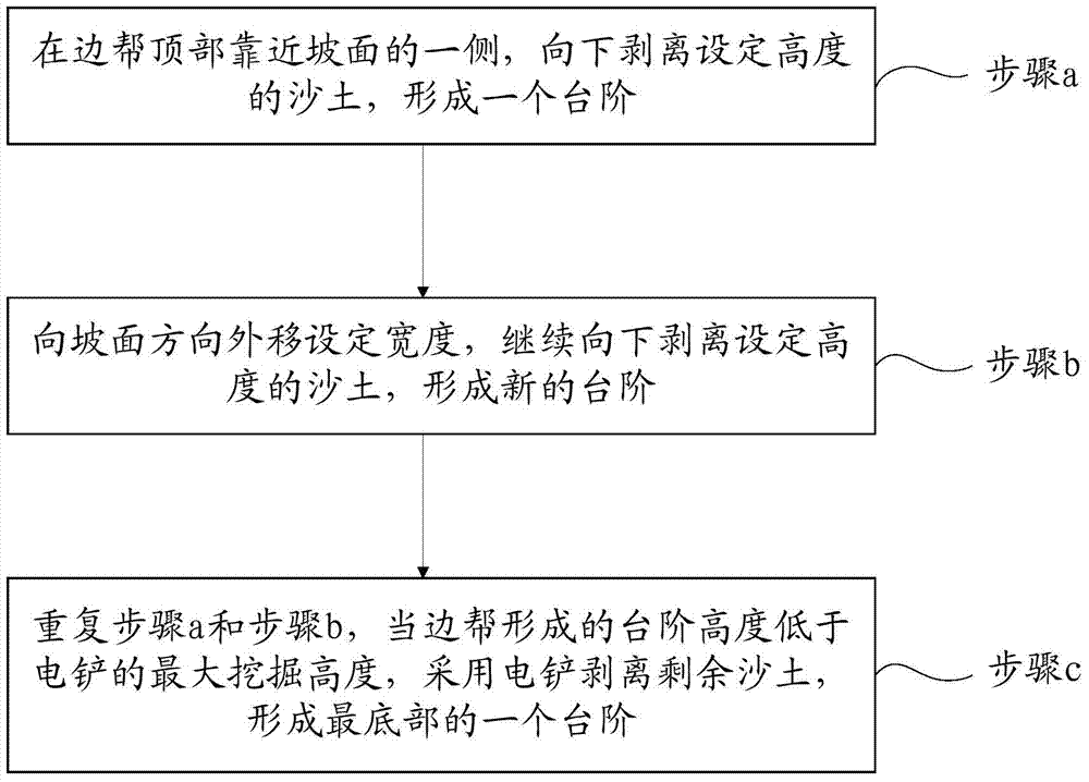 Slope widening method of open-pit sandy soil slope