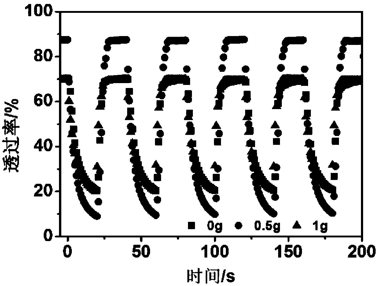 Method for synthesizing tungsten trioxide electrochromic material by one step with assistance of citric acid