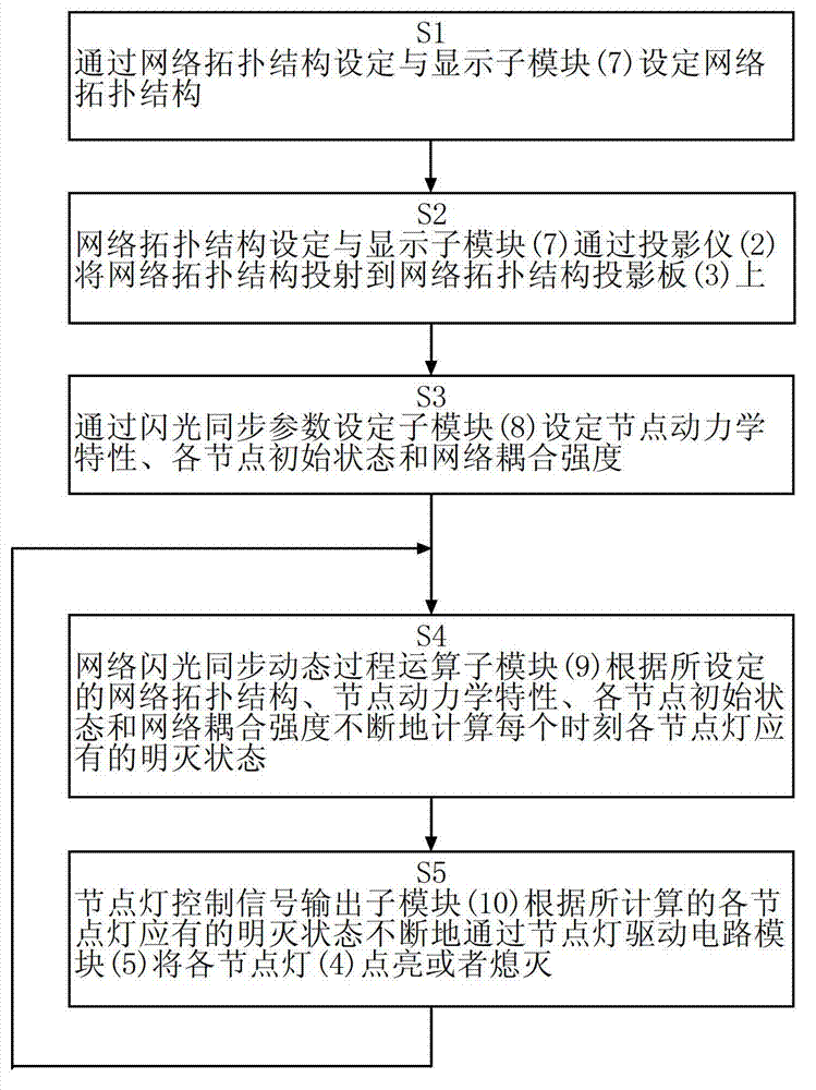 Flash synchronization demonstration system and demonstration method of complex network