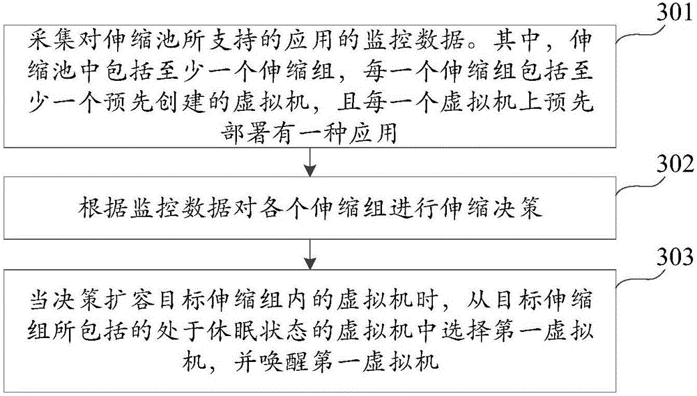 Elastic scalability method and system