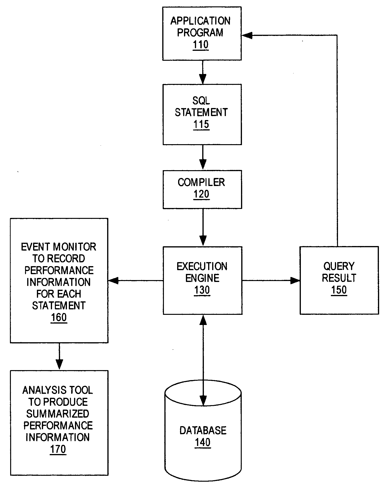 Analysis of performance data from a relational database system for applications using stored procedures or SQL