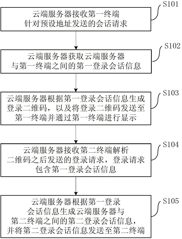 Login method, login system and cloud server