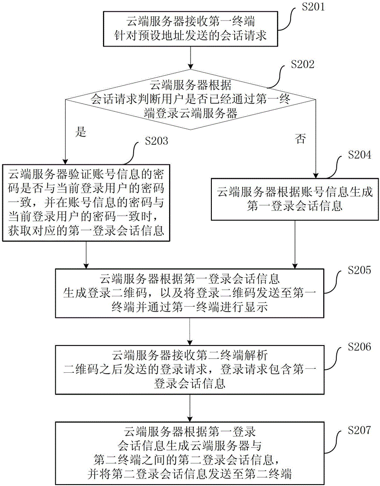 Login method, login system and cloud server