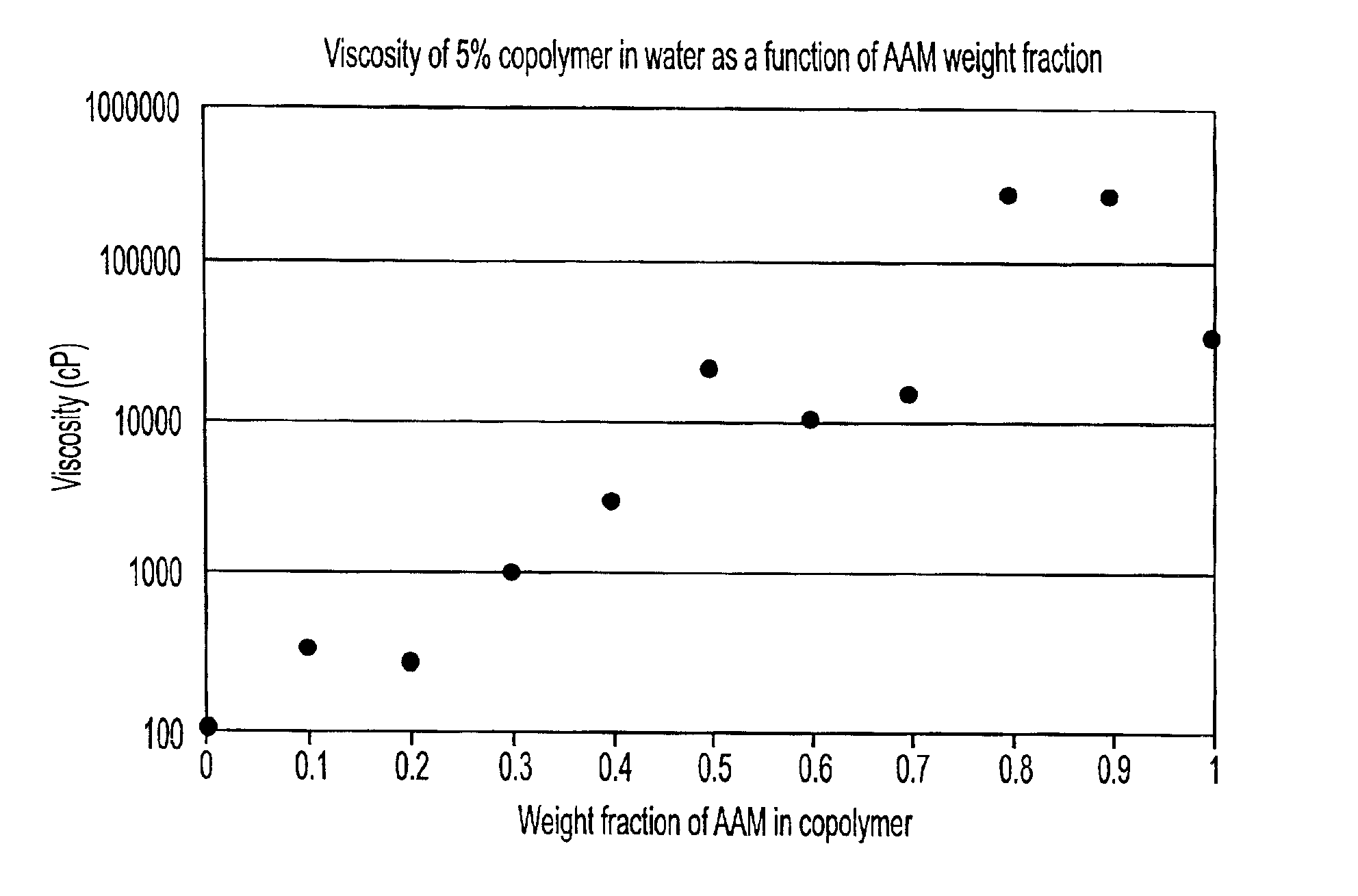 Copolymers for capillary gel electrophoresis