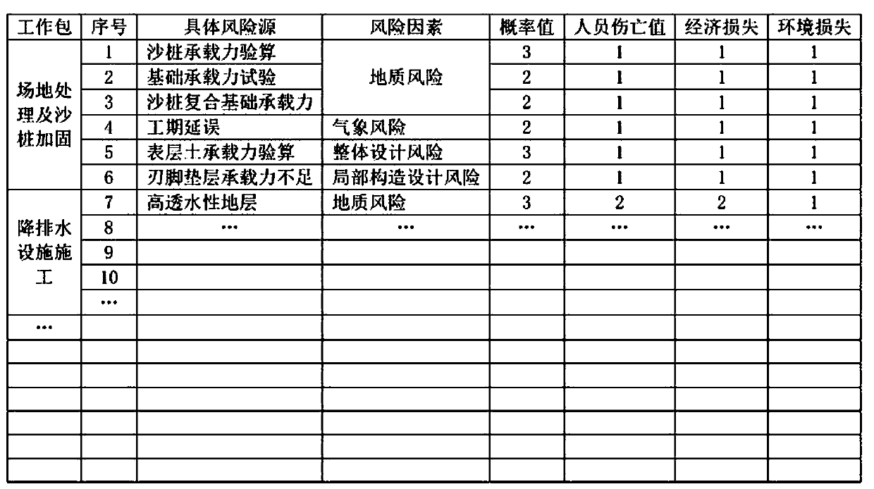 Large-scale bridge engineering risk assessment method