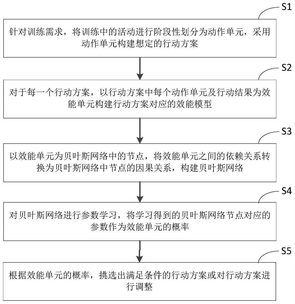 Method and device for optimizing action scheme in simulated training system